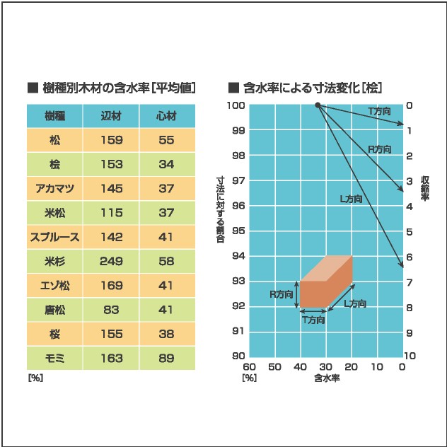 木材乾燥によるメリット｜ウッドライフホーム