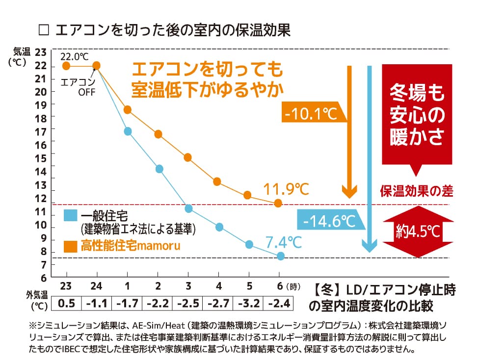 エアコンを切った後の室内の保温効果｜まもる【mamoru】｜ウッドライフホーム