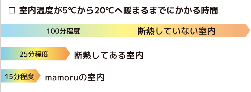 室内温度が5℃から20℃へ暖まるまでにかかる時間｜まもる【mamoru】｜ウッドライフホーム