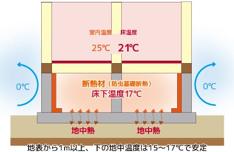 安定した地中熱の利用｜まもる【mamoru】｜ウッドライフホーム