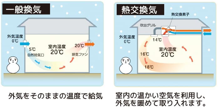 一般換気と熱交換気｜まもる【mamoru】｜ウッドライフホーム