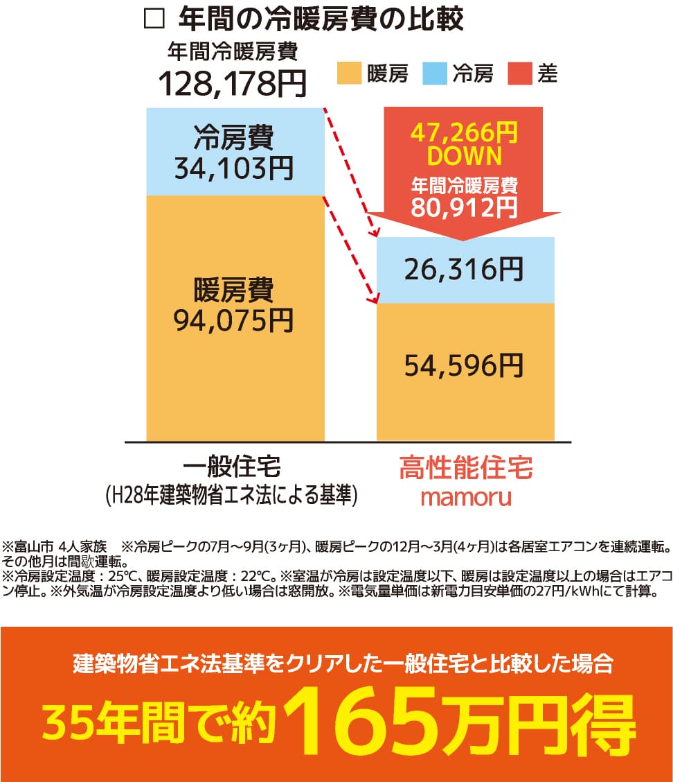 年間の冷暖房費の比較｜まもる【mamoru】｜ウッドライフホーム